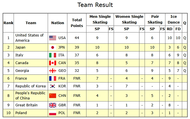 2026 olympiske kunstløp Team-arrangement -Free Dance