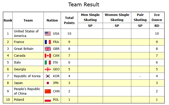 2026 Olympic Kunstløp Team Event – ​​Rhythm Dance Day 1