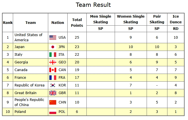 2026 olympiske lagarrangement på kunstløp – kortprogram for kvinner, dag 1